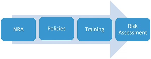 NIST CSF Process
