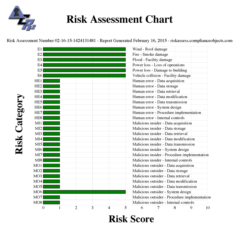 Risk Assessment Chart